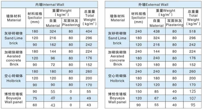 博悅佳輕質(zhì)隔墻板與市場上其他輕質(zhì)隔墻板產(chǎn)品重量對比表