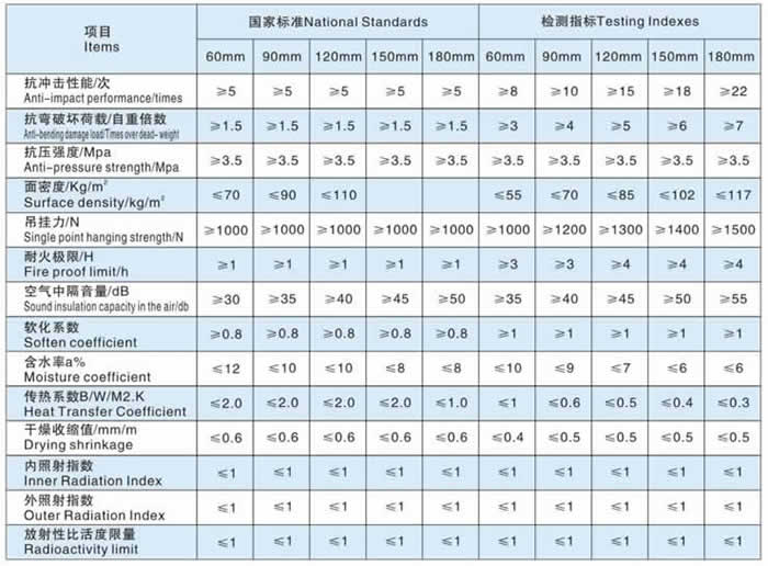 博悅佳輕質(zhì)隔墻板產(chǎn)品技術(shù)指標對照表