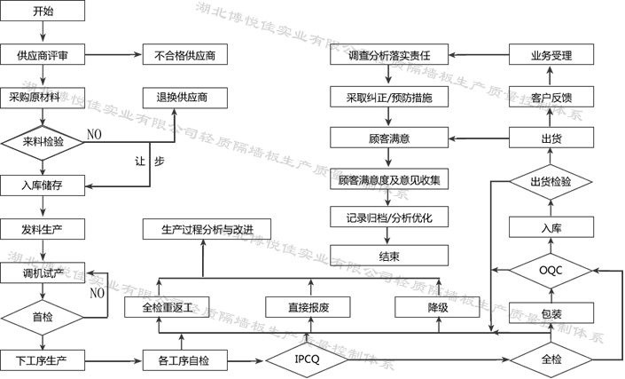 新型節(jié)能環(huán)保EPS夾芯輕質(zhì)隔墻板生產(chǎn)質(zhì)量控制，博悅佳輕質(zhì)隔墻板輕質(zhì)隔墻板生產(chǎn)各個環(huán)節(jié)把控體系