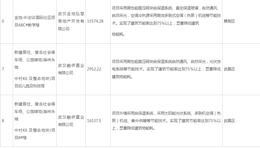 湖北武漢公示2022年度第一批超低能耗（近零碳）建筑試點(diǎn)示范項(xiàng)目
