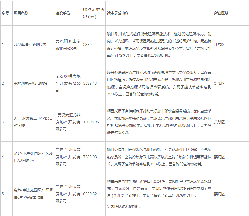 湖北武漢公示2022年度第一批超低能耗（近零碳）建筑試點(diǎn)示范項(xiàng)目
