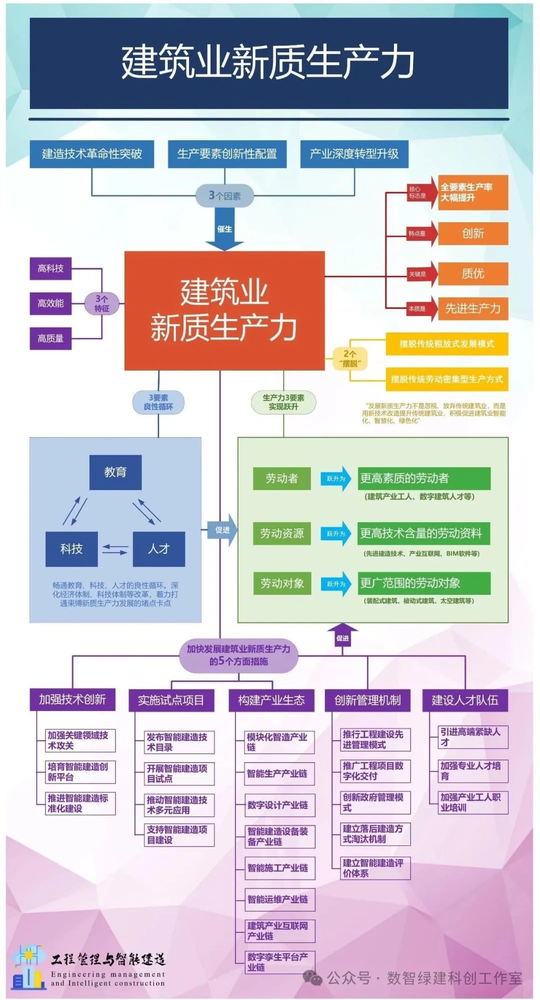一張圖把建筑業(yè)新質(zhì)生產(chǎn)力講清楚
